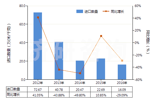 2012-2016年中國其他合成纖維長絲印花布(HS54079400)進口量及增速統計